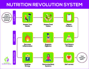 Nutrition Revolution 9-step Protocol (1)